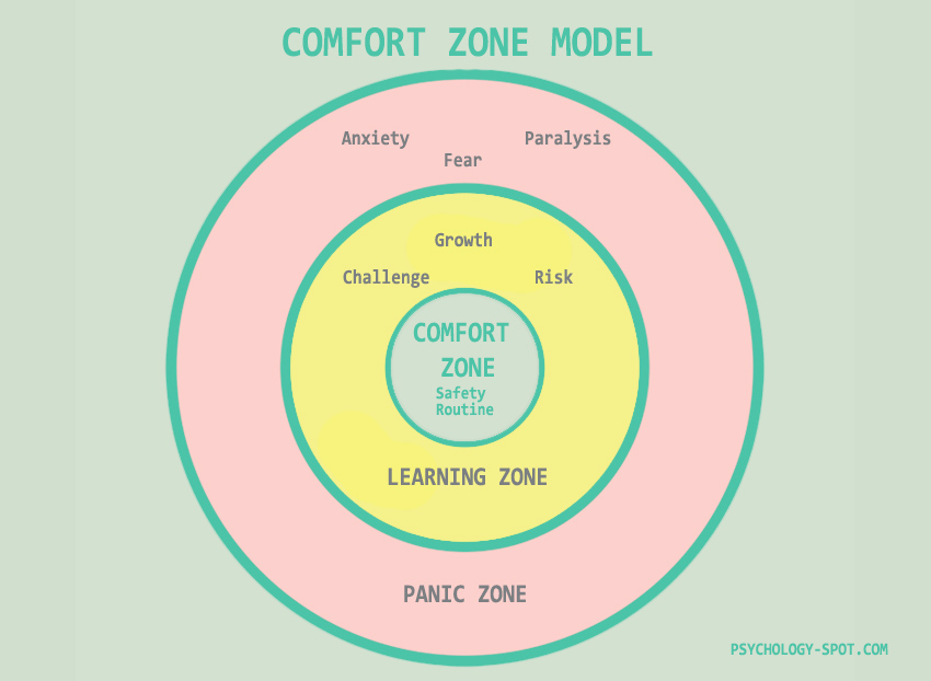 comfort zone model