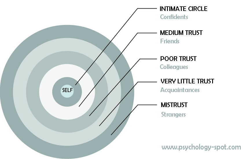 Sterkte Aan boord Tegen de wil ▷ Circles of trust: Give everyone the place they deserve
