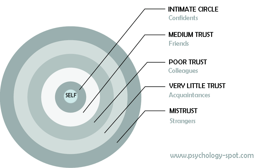 Circles Of Trust Give Everyone The Place They Deserve