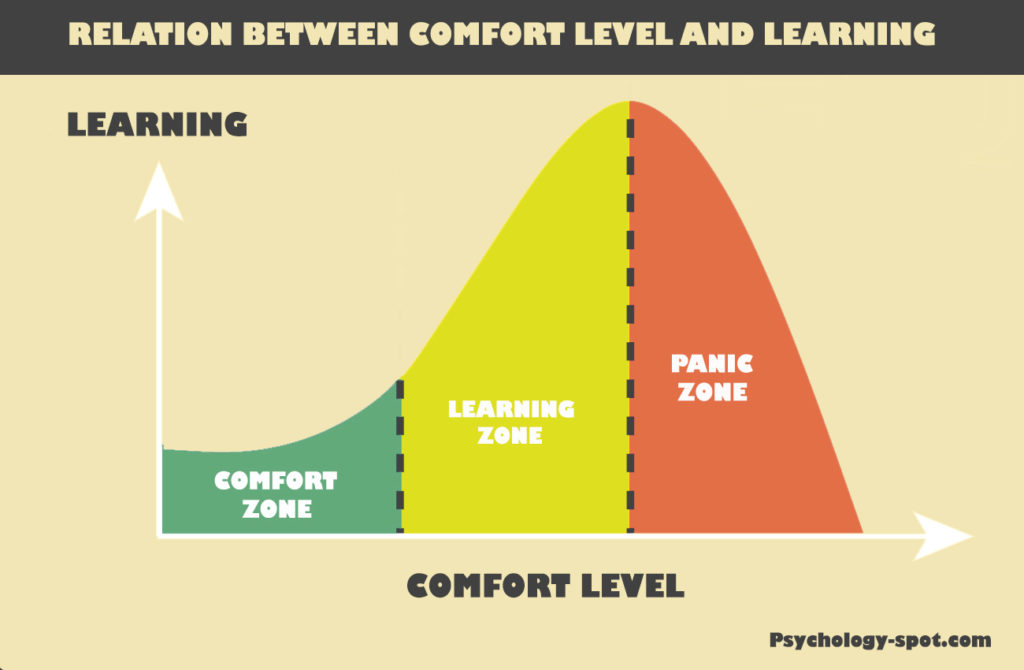 The Comfort Zone, Stretch Zone, and Panic Zone — An Darach Forest