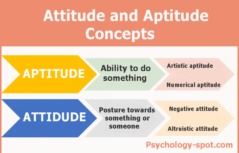 What is the difference between aptitudes and attitudes?