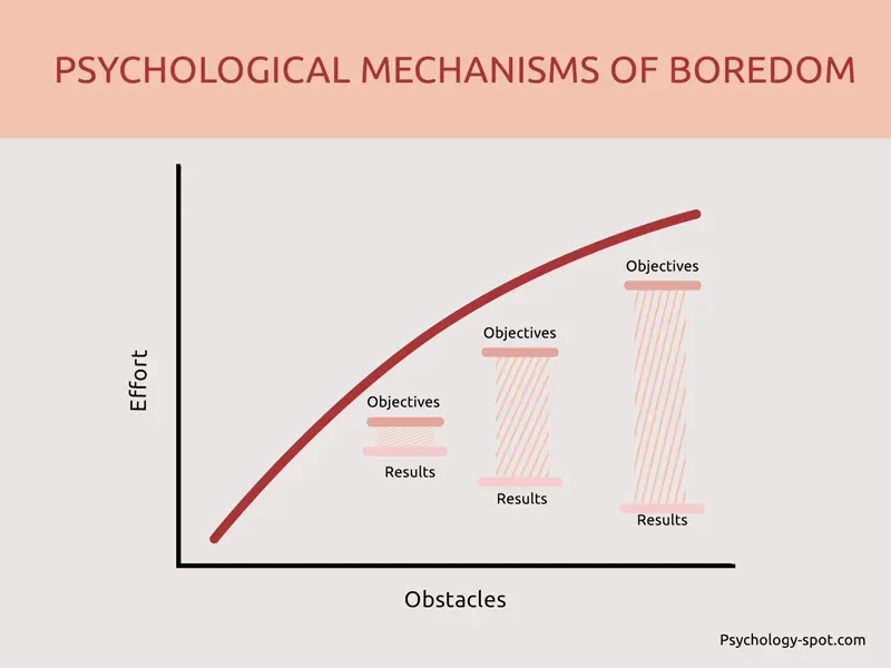 psychological mechanisms of boredom